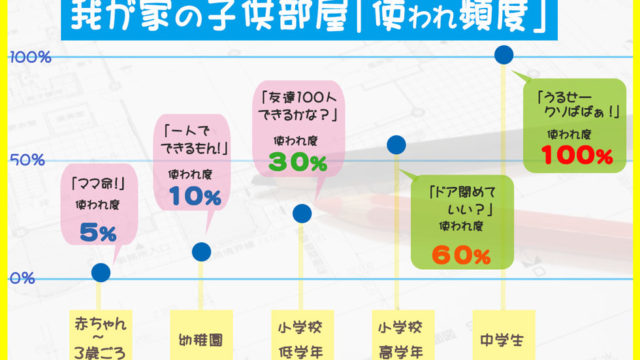 子供部屋はいつから使われる 10年間を成長別に見たグラフ 新築の間取りで失敗 後悔ブログ