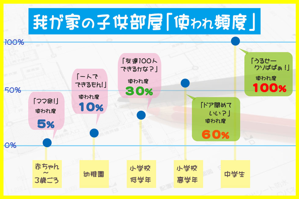 子供部屋はいつから使われる 10年間を成長別に見たグラフ 間取り迷子