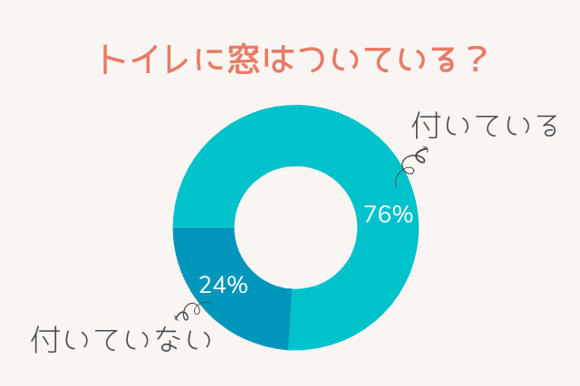 トイレの窓なしは後悔する 必要 施主100人のリアル失敗ポイント 間取り迷子